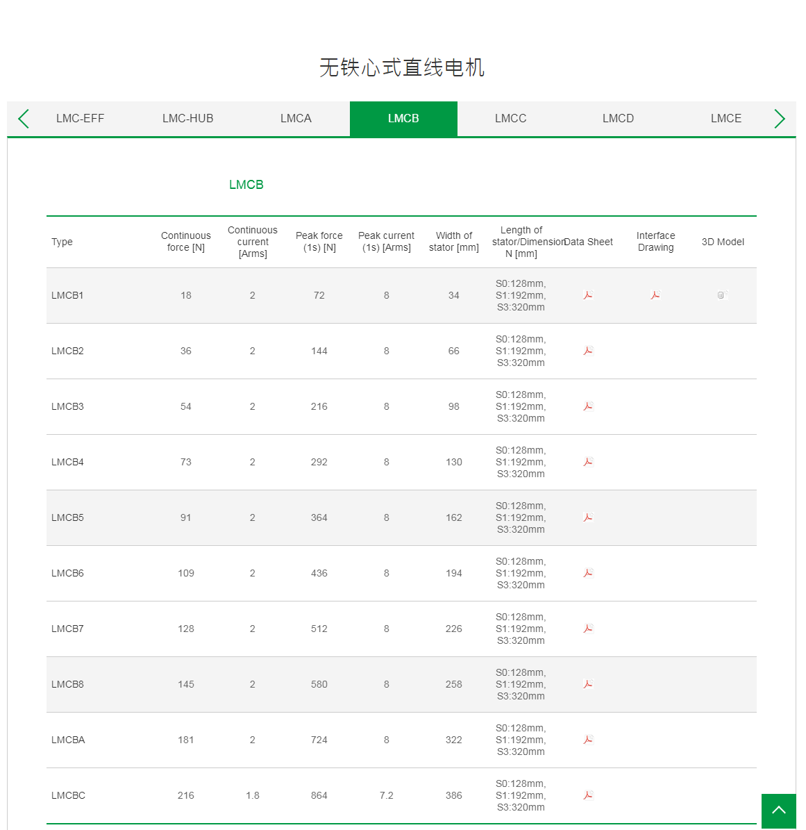 上銀無鐵心式直線電機:LMCBC