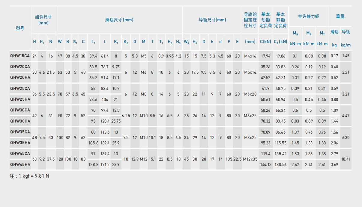 上銀導軌QHW45HA