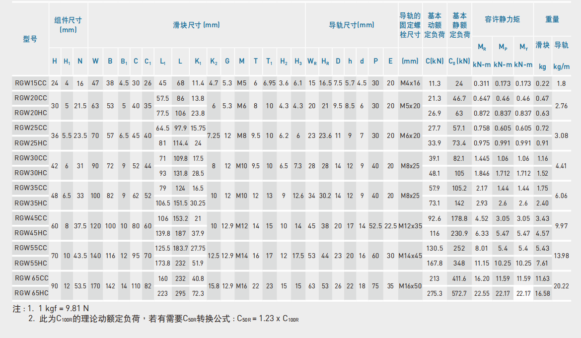 上銀滑塊RGW35HC