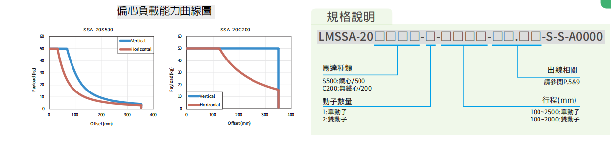 上銀直線電機LMSSA-20C200-2-1200