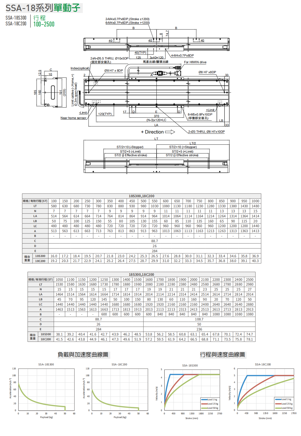 上銀直線電機LMSSA-18S300-1-450