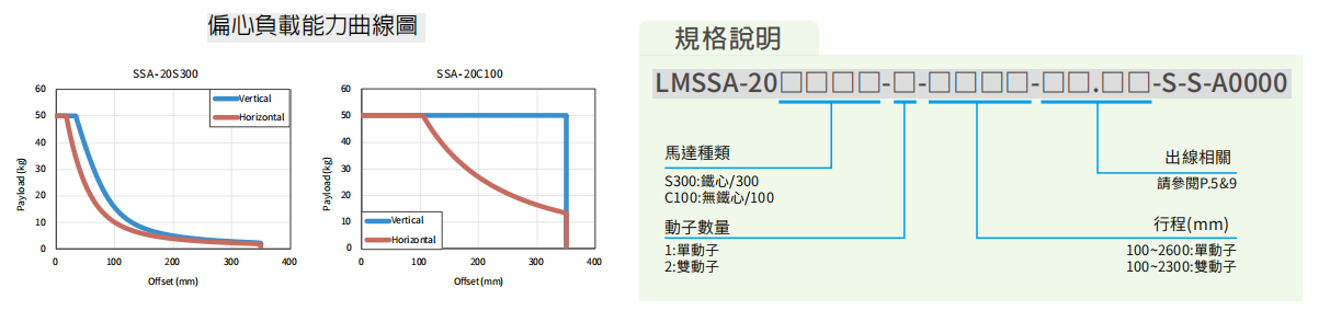 上銀直線電機LMSSA-18S300-2-1050